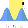 Howland Island tide chart for Wednesday, April 9, 2025