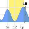 Howland Island tide chart for Saturday, May 10, 2025