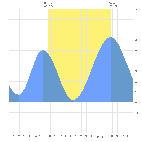 Howland Island tide chart for Sunday, May 11, 2025