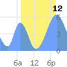 Howland Island tide chart for Monday, May 12, 2025