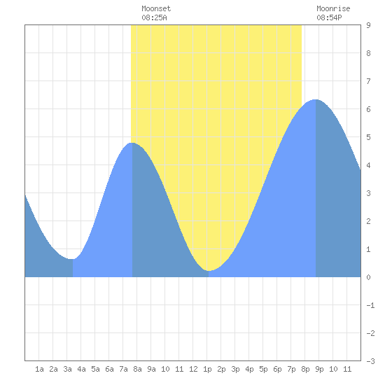 Howland Island tide chart for Tuesday, May 13, 2025