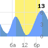 Howland Island tide chart for Tuesday, May 13, 2025