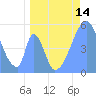 Howland Island tide chart for Wednesday, May 14, 2025