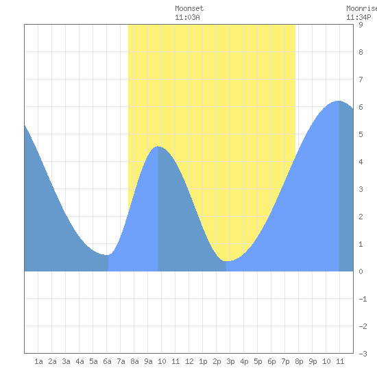 Howland Island tide chart for Friday, May 16, 2025