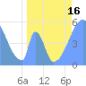 Howland Island tide chart for Friday, May 16, 2025