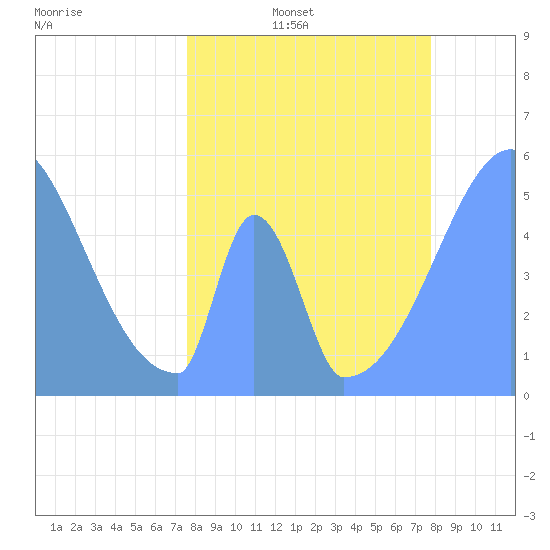 Howland Island tide chart for Saturday, May 17, 2025