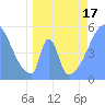 Howland Island tide chart for Saturday, May 17, 2025