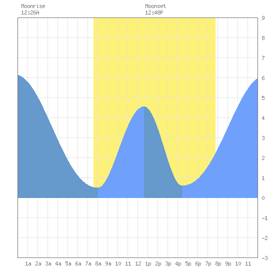 Howland Island tide chart for Sunday, May 18, 2025