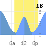 Howland Island tide chart for Sunday, May 18, 2025