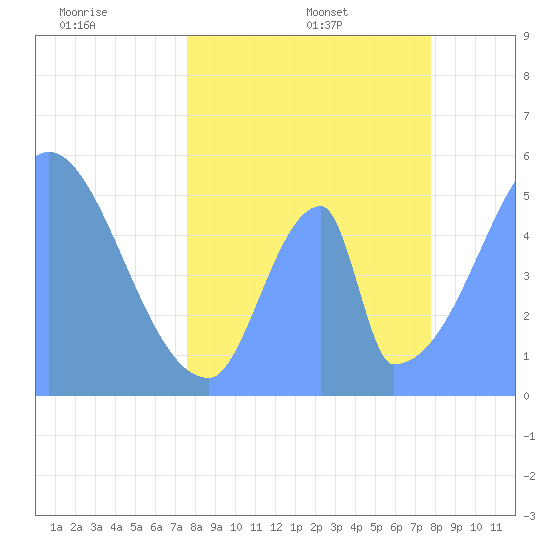 Howland Island tide chart for Monday, May 19, 2025