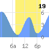 Howland Island tide chart for Monday, May 19, 2025