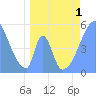 Howland Island tide chart for Thursday, May 1, 2025