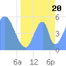 Howland Island tide chart for Tuesday, May 20, 2025