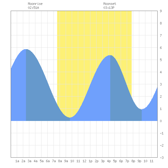 Howland Island tide chart for Wednesday, May 21, 2025