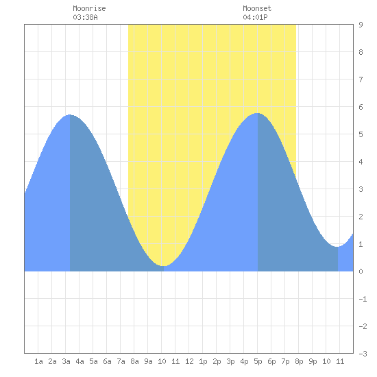 Howland Island tide chart for Thursday, May 22, 2025