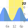 Howland Island tide chart for Thursday, May 22, 2025