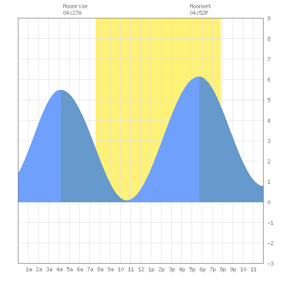 Howland Island tide chart for Friday, May 23, 2025