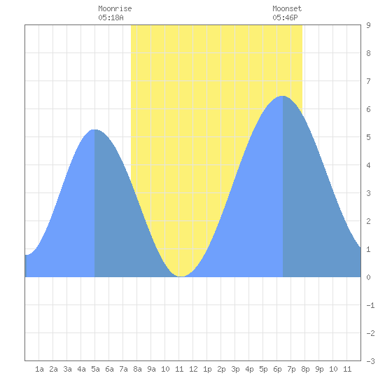 Howland Island tide chart for Saturday, May 24, 2025
