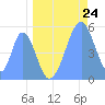 Howland Island tide chart for Saturday, May 24, 2025