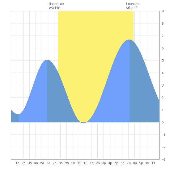 Howland Island tide chart for Sunday, May 25, 2025