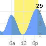 Howland Island tide chart for Sunday, May 25, 2025