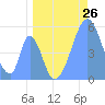 Howland Island tide chart for Monday, May 26, 2025