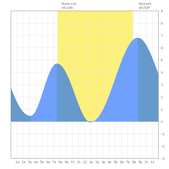 Howland Island tide chart for Tuesday, May 27, 2025