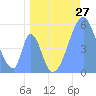 Howland Island tide chart for Tuesday, May 27, 2025
