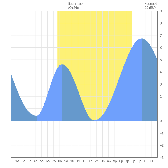Howland Island tide chart for Wednesday, May 28, 2025