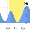 Howland Island tide chart for Wednesday, May 28, 2025
