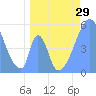 Howland Island tide chart for Thursday, May 29, 2025