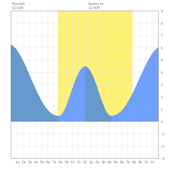 Howland Island tide chart for Friday, May 2, 2025