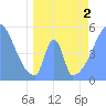 Howland Island tide chart for Friday, May 2, 2025
