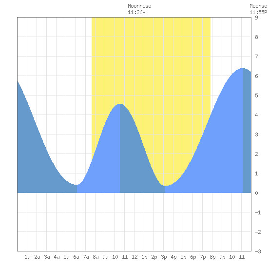 Howland Island tide chart for Friday, May 30, 2025