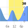 Howland Island tide chart for Friday, May 30, 2025