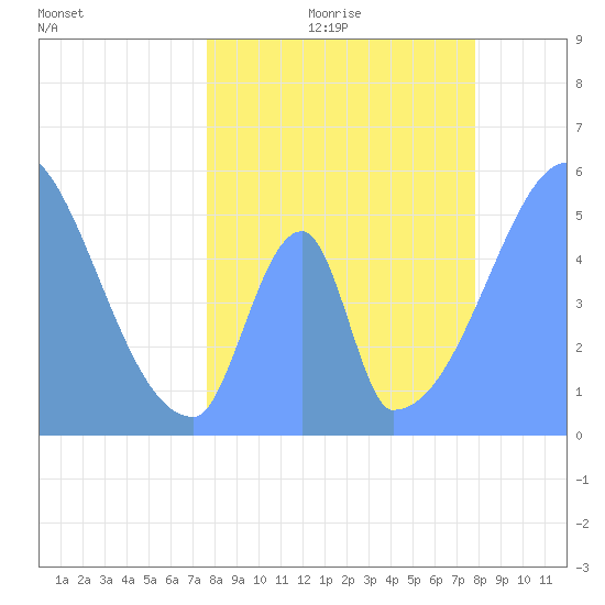 Howland Island tide chart for Saturday, May 31, 2025