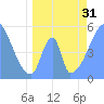 Howland Island tide chart for Saturday, May 31, 2025