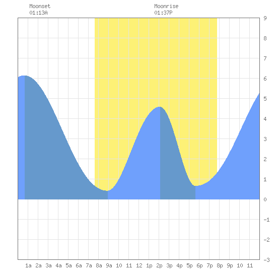 Howland Island tide chart for Saturday, May 3, 2025
