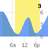 Howland Island tide chart for Saturday, May 3, 2025