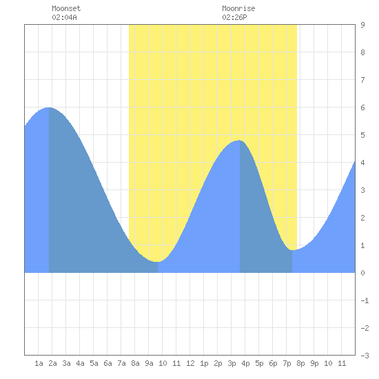 Howland Island tide chart for Sunday, May 4, 2025