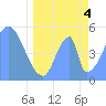 Howland Island tide chart for Sunday, May 4, 2025