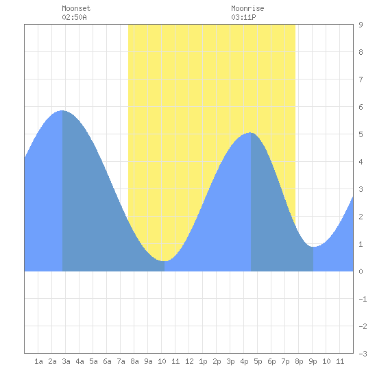 Howland Island tide chart for Monday, May 5, 2025
