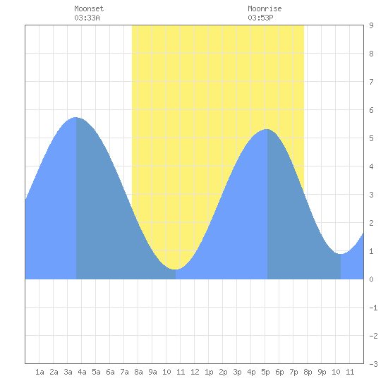 Howland Island tide chart for Tuesday, May 6, 2025