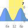 Howland Island tide chart for Wednesday, May 7, 2025