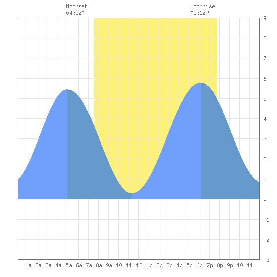 Howland Island tide chart for Thursday, May 8, 2025