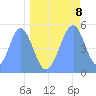 Howland Island tide chart for Thursday, May 8, 2025