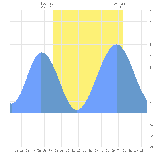 Howland Island tide chart for Friday, May 9, 2025
