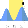 Howland Island tide chart for Friday, May 9, 2025