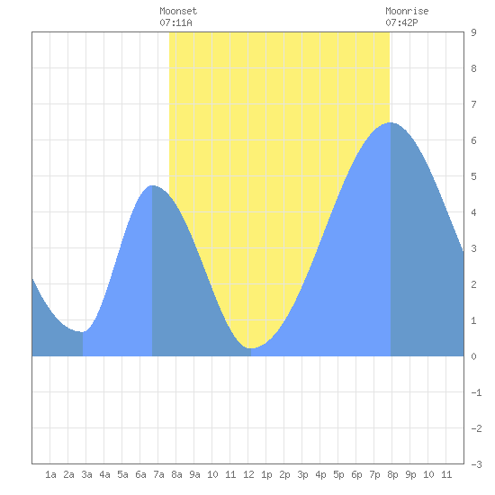 Howland Island tide chart for Tuesday, June 10, 2025