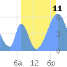 Howland Island tide chart for Wednesday, June 11, 2025